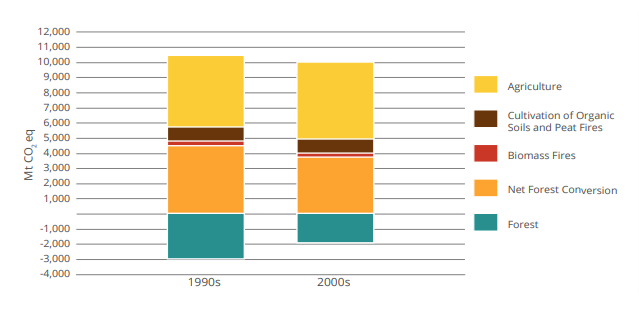 Historical trends in AFOLU, 1990-2010: Decadal averages